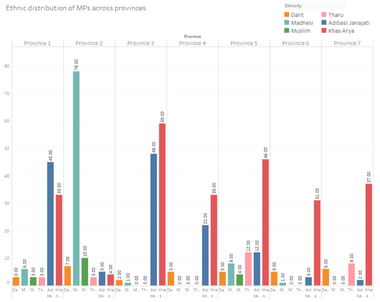 Fig. ii: Ethnic distribution of elected representatives by province.