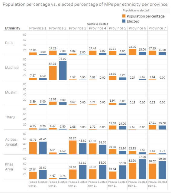 Fig. iii: Comparison of population percentage for each ethnic cluster vs percentage elected per province.