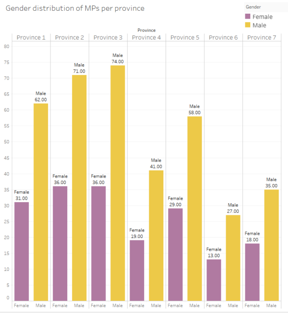 Fig. IV: Comparison of elected male and female representatives by province.
