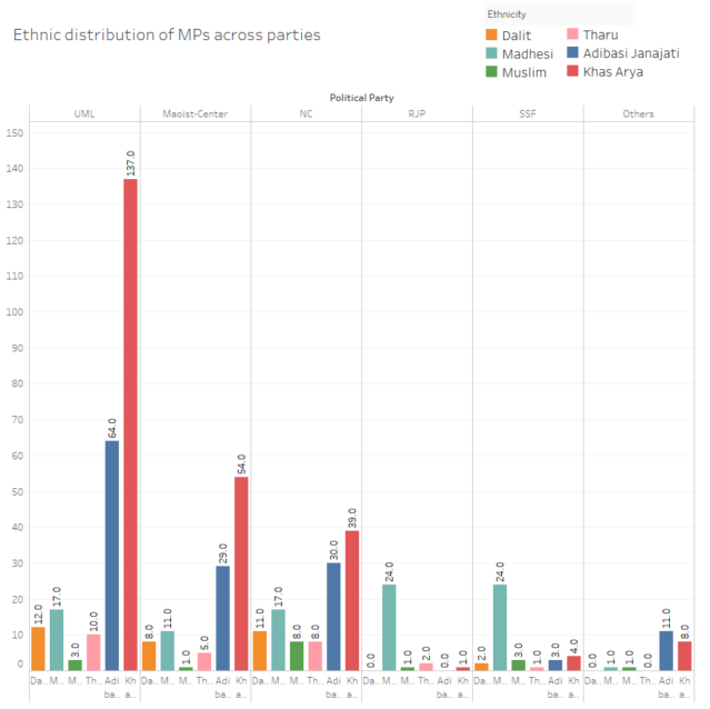 Fig. VI: Ethnic distribution of elected representatives by party.