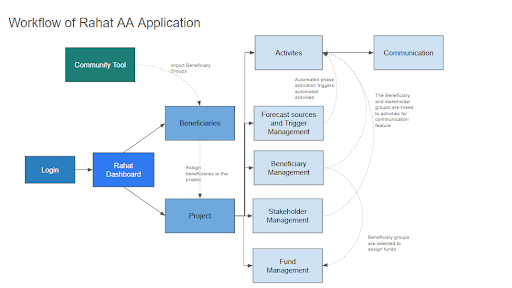 Rahat AA System Workflow
