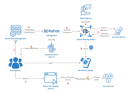 C2C Workflow