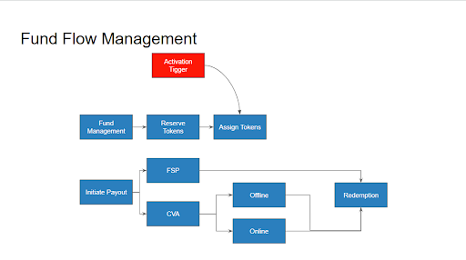 Fund Flow Management - AA